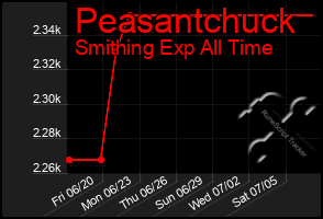 Total Graph of Peasantchuck
