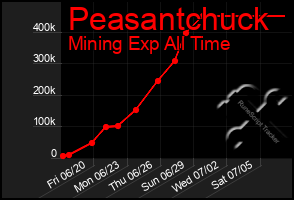 Total Graph of Peasantchuck