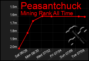 Total Graph of Peasantchuck