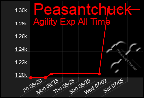 Total Graph of Peasantchuck