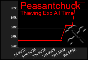 Total Graph of Peasantchuck