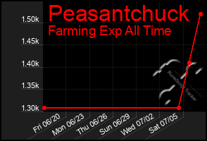 Total Graph of Peasantchuck