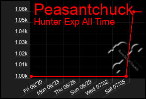 Total Graph of Peasantchuck