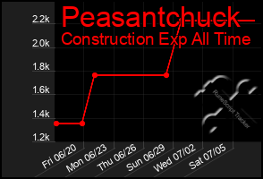 Total Graph of Peasantchuck