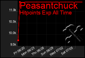 Total Graph of Peasantchuck