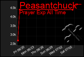 Total Graph of Peasantchuck