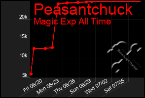 Total Graph of Peasantchuck