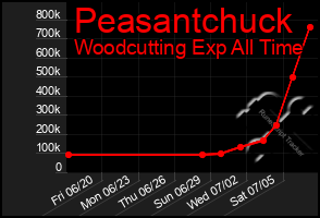 Total Graph of Peasantchuck