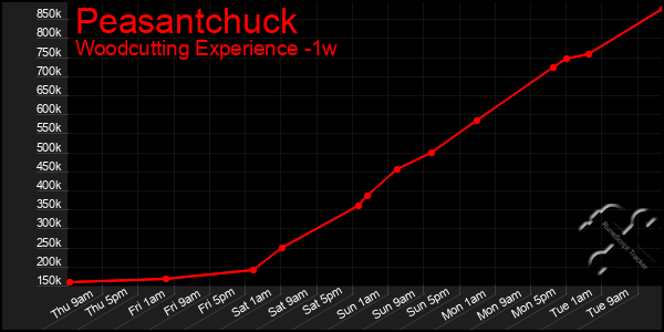 Last 7 Days Graph of Peasantchuck