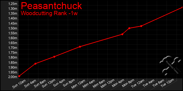 Last 7 Days Graph of Peasantchuck