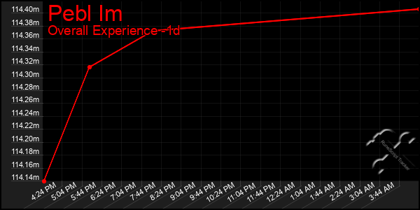 Last 24 Hours Graph of Pebl Im