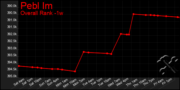 1 Week Graph of Pebl Im