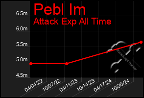 Total Graph of Pebl Im