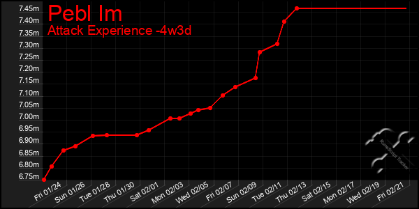 Last 31 Days Graph of Pebl Im