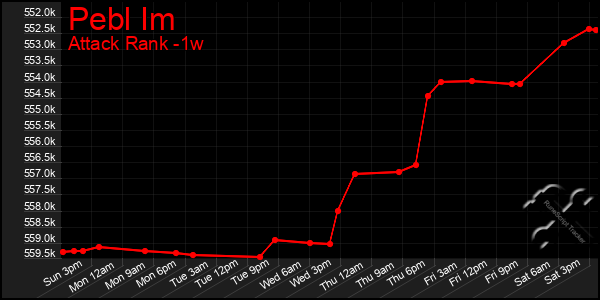 Last 7 Days Graph of Pebl Im