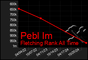 Total Graph of Pebl Im