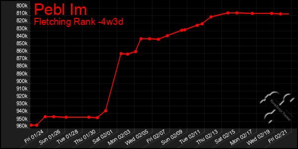 Last 31 Days Graph of Pebl Im