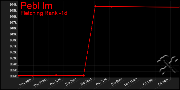 Last 24 Hours Graph of Pebl Im