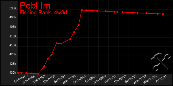 Last 31 Days Graph of Pebl Im