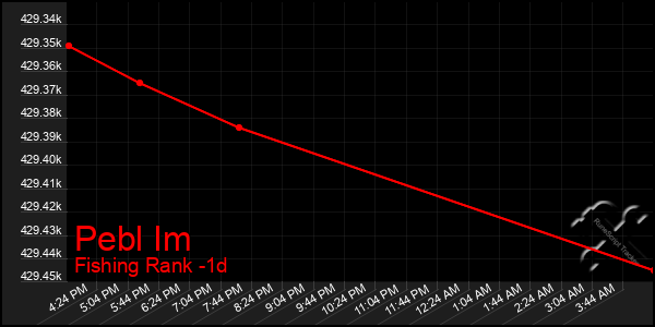 Last 24 Hours Graph of Pebl Im