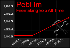 Total Graph of Pebl Im