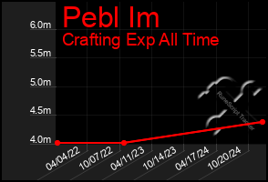 Total Graph of Pebl Im