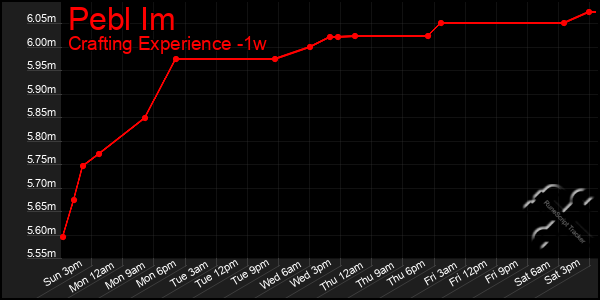 Last 7 Days Graph of Pebl Im