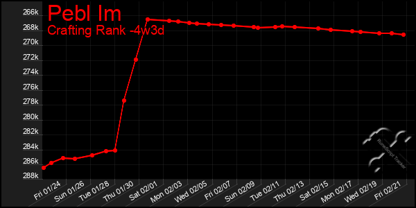 Last 31 Days Graph of Pebl Im