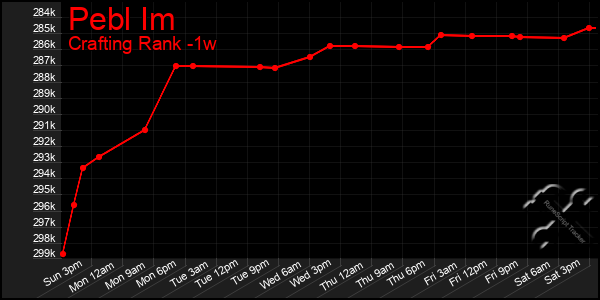 Last 7 Days Graph of Pebl Im