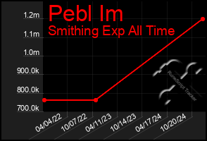 Total Graph of Pebl Im