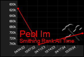 Total Graph of Pebl Im