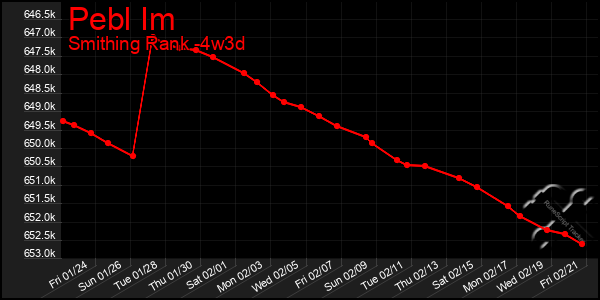 Last 31 Days Graph of Pebl Im