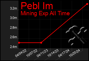 Total Graph of Pebl Im