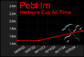 Total Graph of Pebl Im