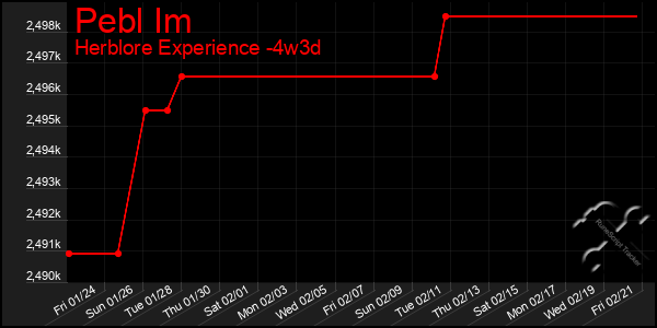 Last 31 Days Graph of Pebl Im