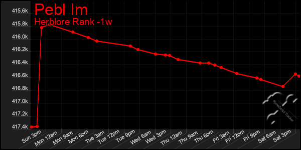 Last 7 Days Graph of Pebl Im