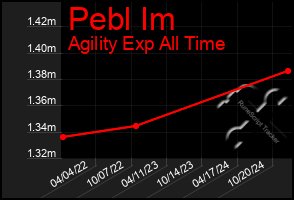 Total Graph of Pebl Im