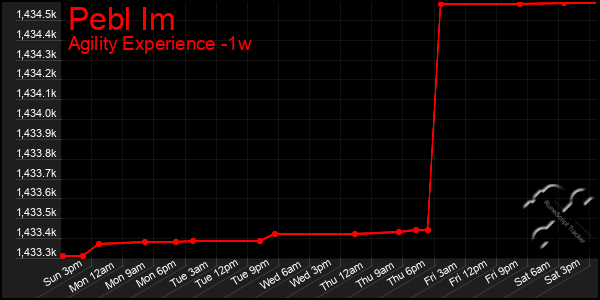 Last 7 Days Graph of Pebl Im