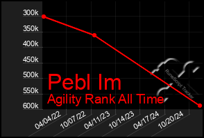 Total Graph of Pebl Im