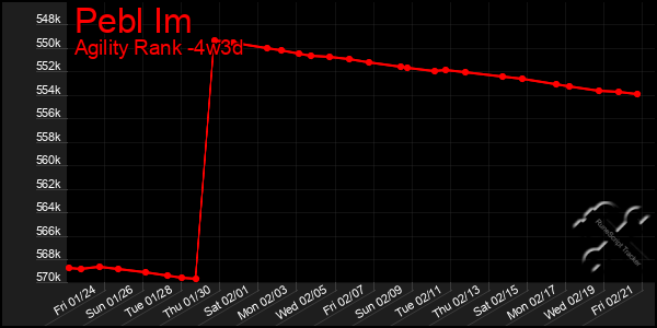 Last 31 Days Graph of Pebl Im