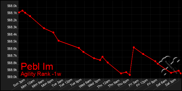 Last 7 Days Graph of Pebl Im