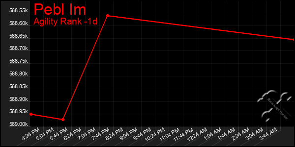 Last 24 Hours Graph of Pebl Im