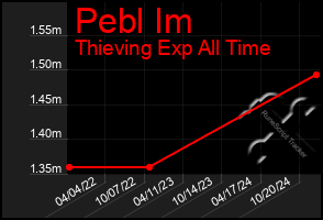 Total Graph of Pebl Im