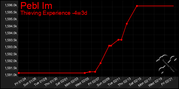 Last 31 Days Graph of Pebl Im