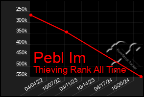 Total Graph of Pebl Im