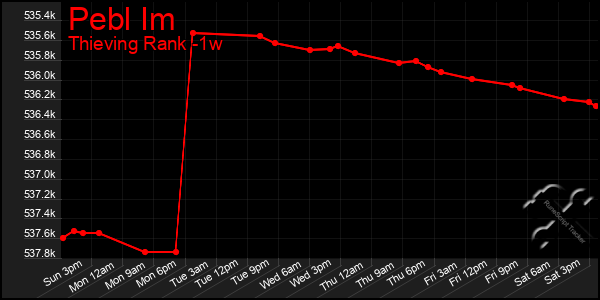 Last 7 Days Graph of Pebl Im