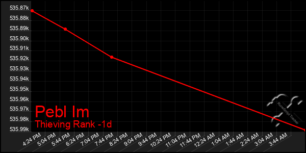 Last 24 Hours Graph of Pebl Im