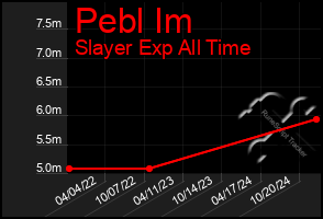 Total Graph of Pebl Im