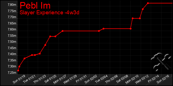 Last 31 Days Graph of Pebl Im