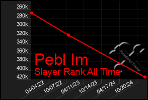 Total Graph of Pebl Im